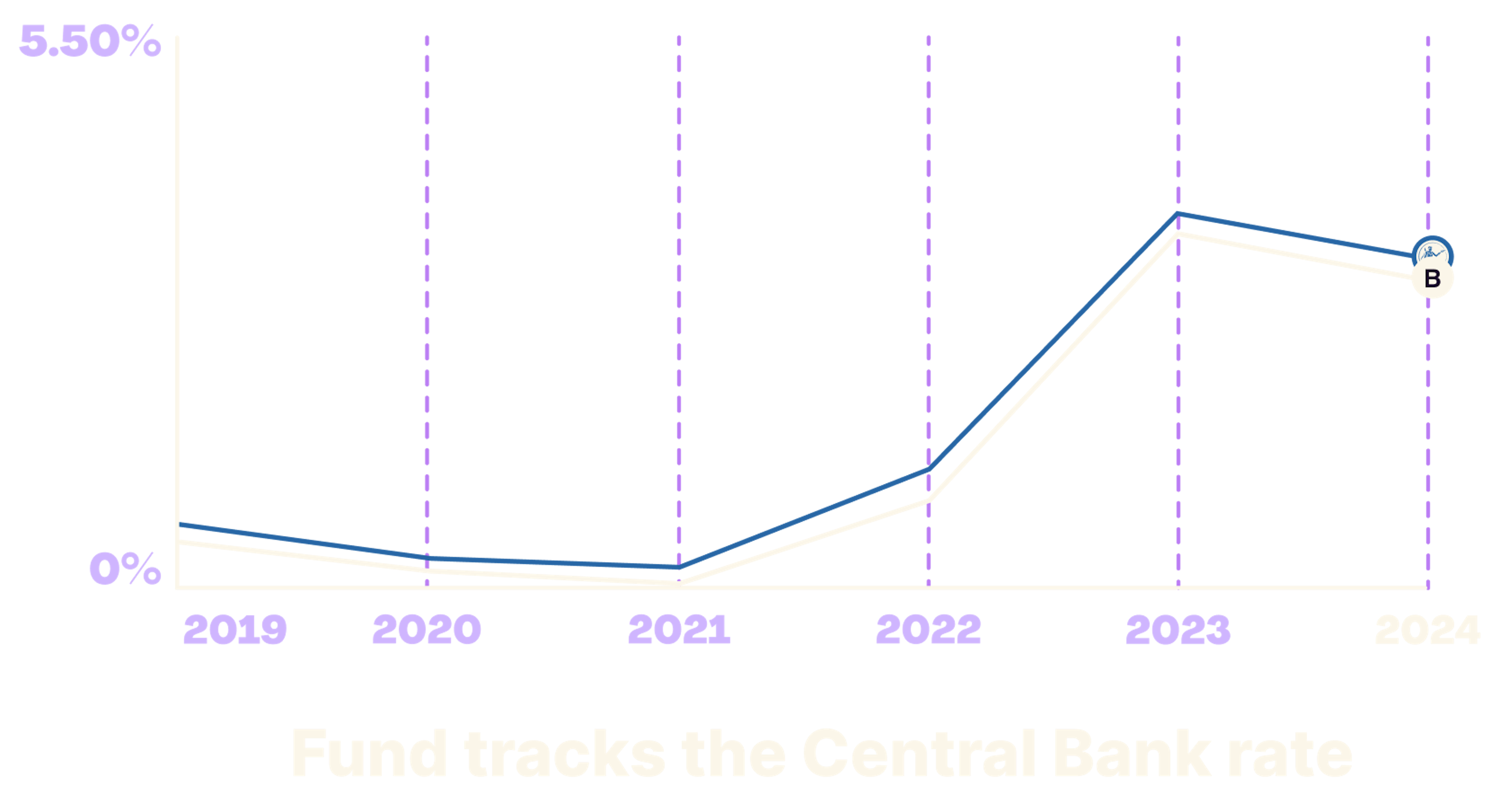 Growth Graph