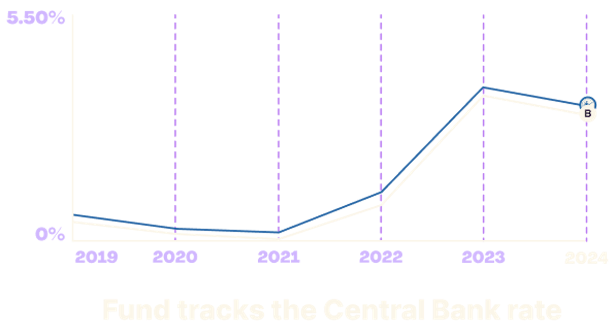 Growth Graph