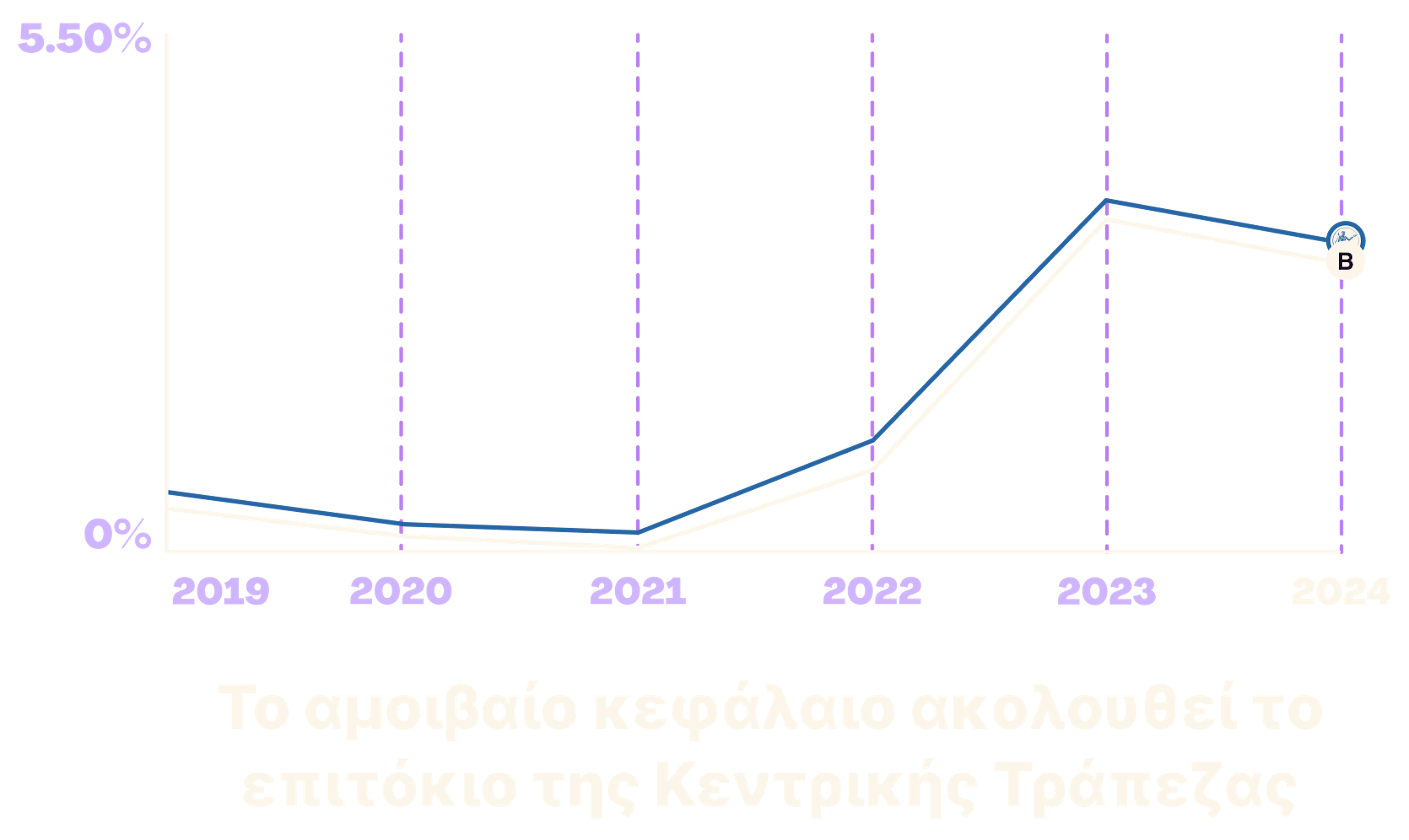 Growth Graph