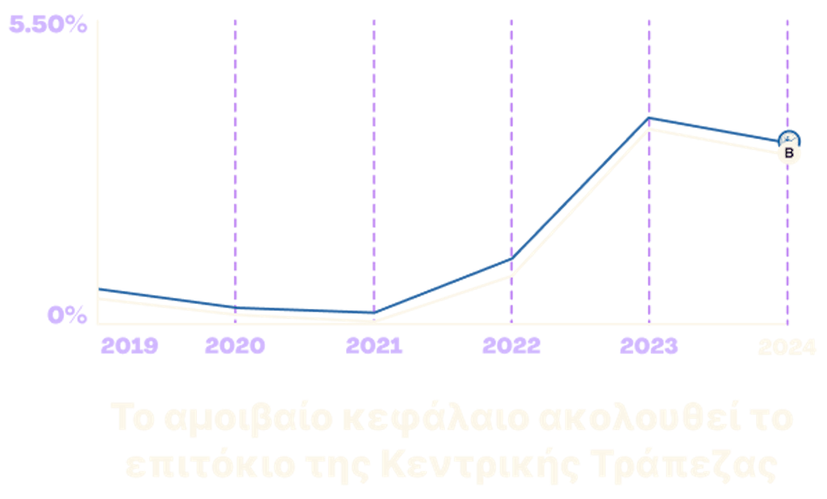 Growth Graph