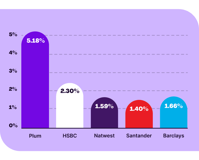 A chart showing that Plum's Cash ISA earns 5.18% AER (variable). HSBC's is 2.30%, NatWest's is 1.59%, Santander's is 1.40% and Barclays is 1.66%.