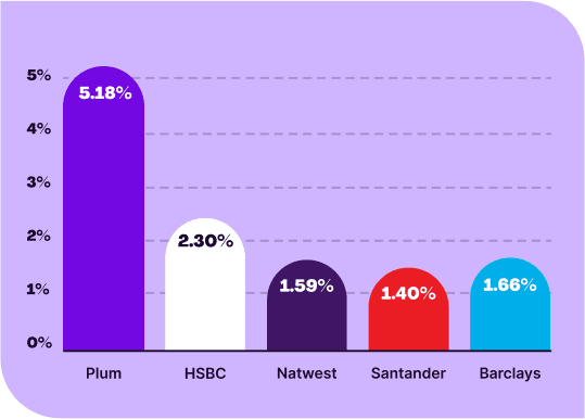 A chart showing that Plum's Cash ISA earns 5.18% AER (variable). HSBC's is 2.30%, NatWest's is 1.59%, Santander's is 1.40% and Barclays is 1.66%.