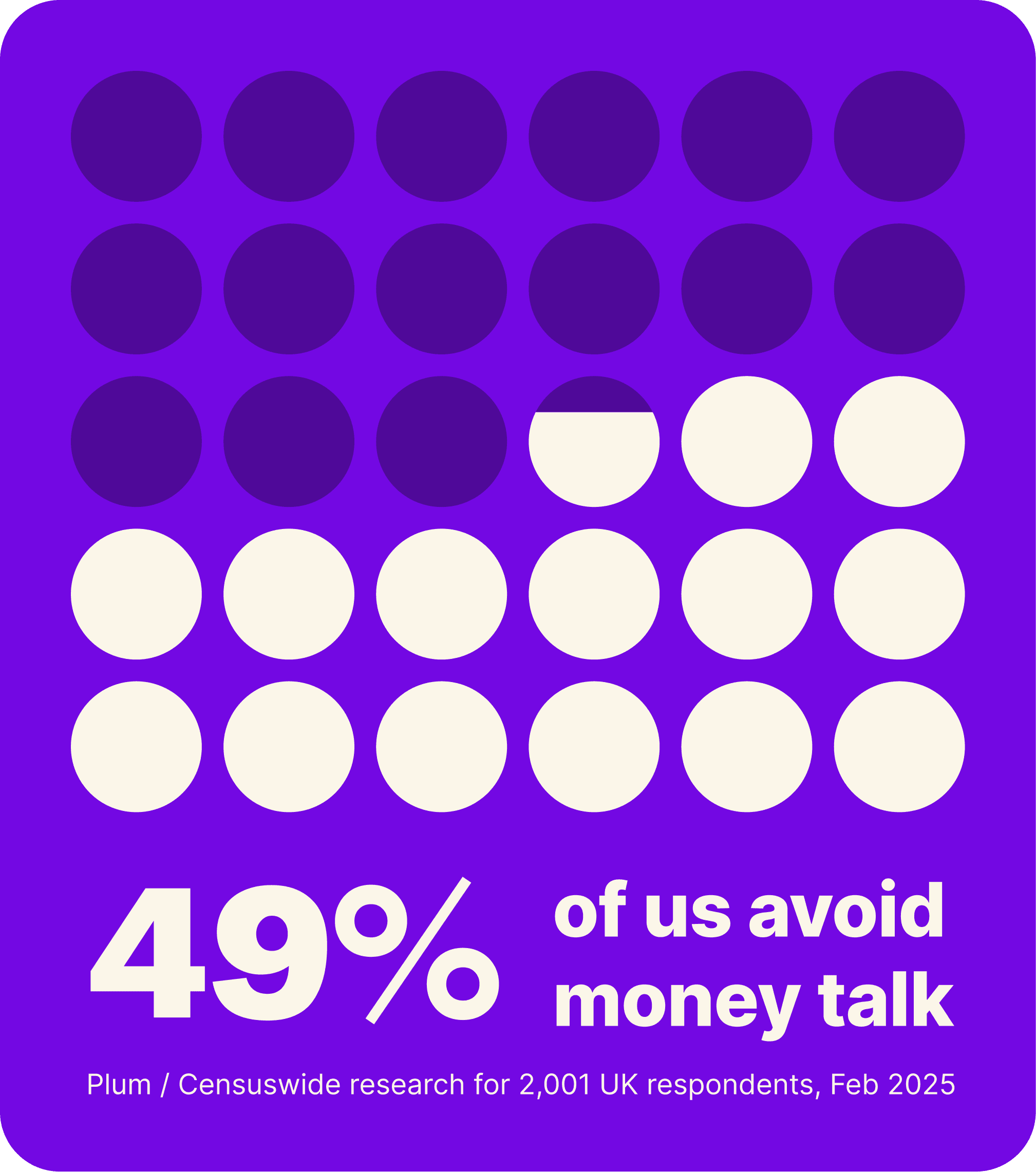 Graph showing that 49% of us avoid money talk