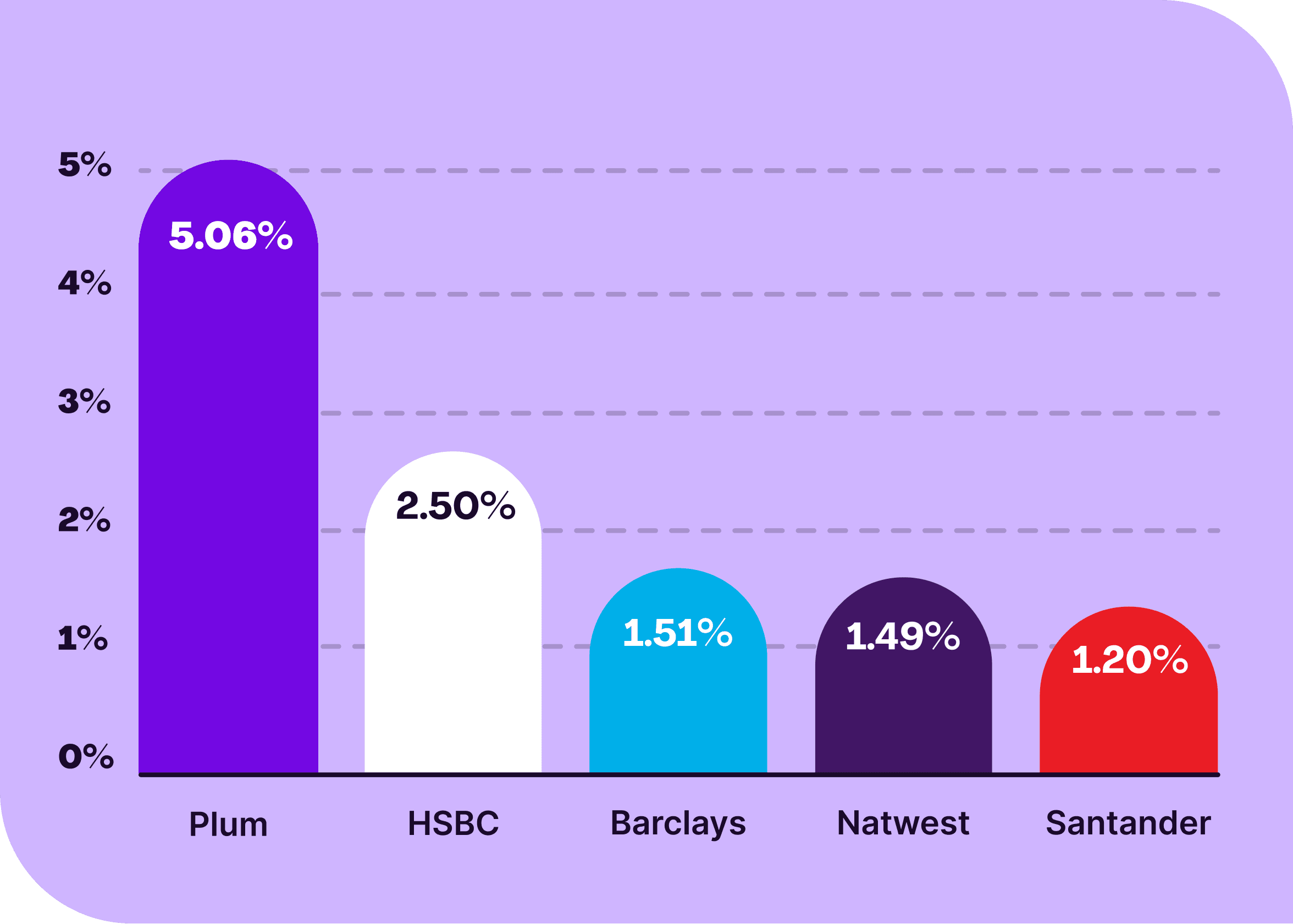 A chart showing Plum's Cash ISA in comparison to high street banks