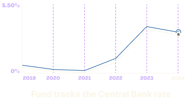 Growth Graph