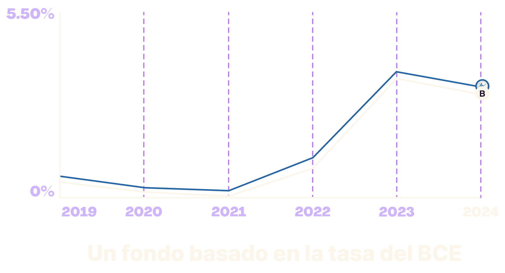 Growth Graph