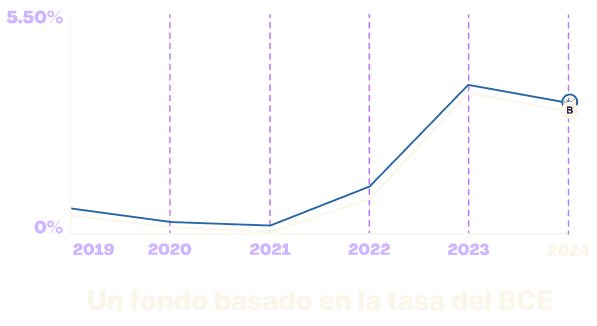 Growth Graph