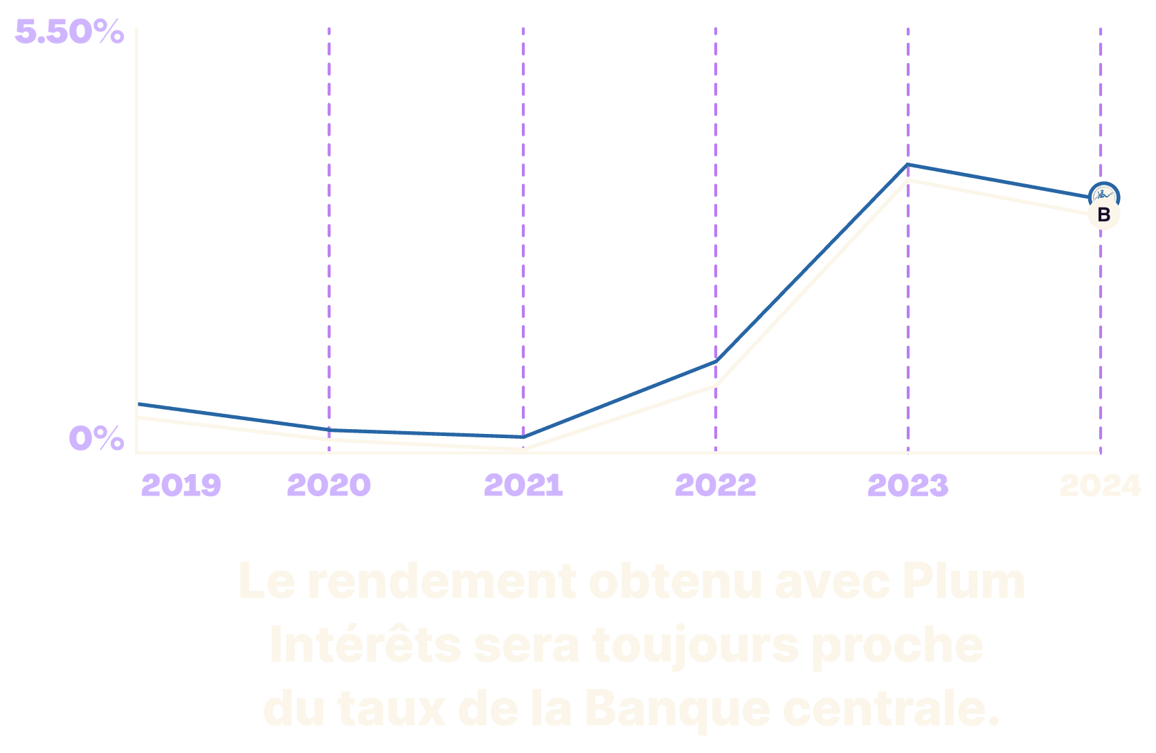 Growth Graph