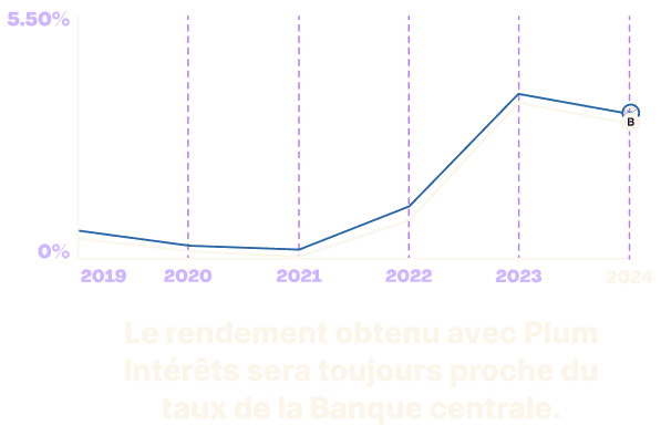 Growth Graph