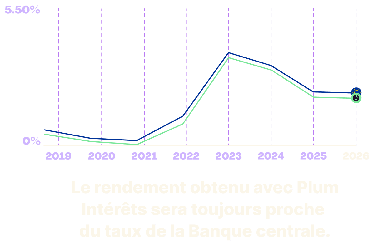 Growth Graph