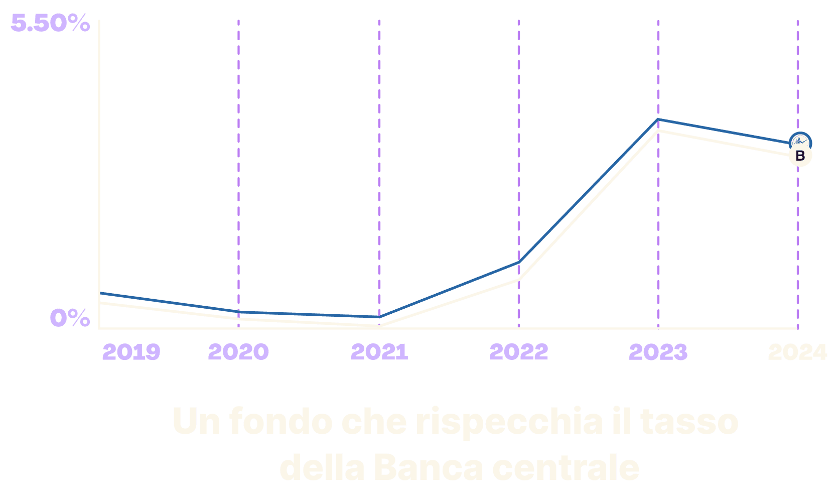 Growth Graph