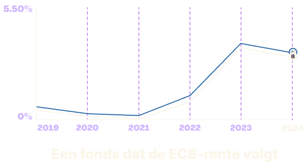 Growth Graph