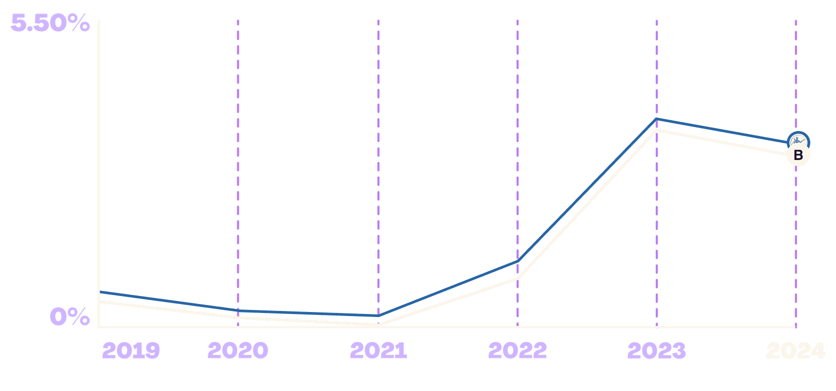 Plum Interest GRowing Graph