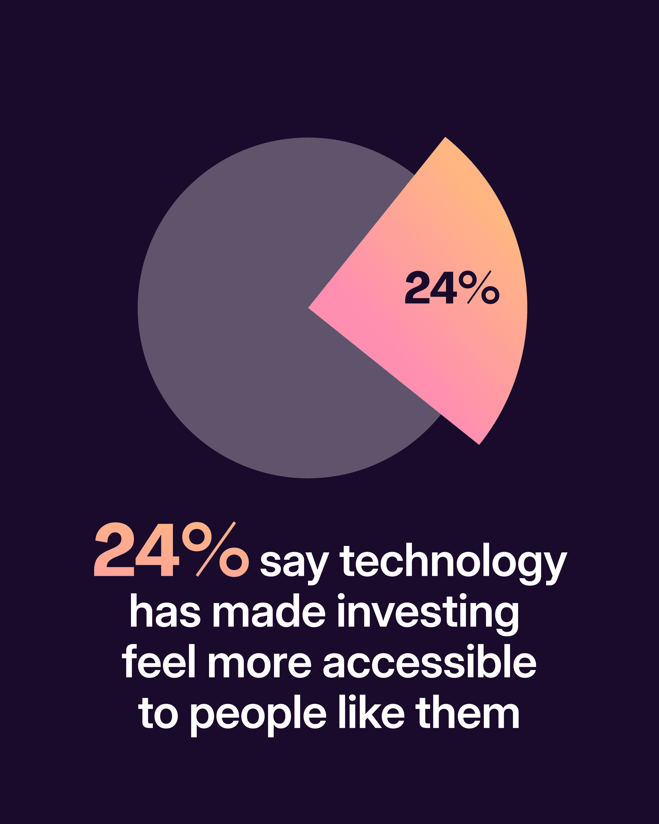 24% say technology has made investing feel more accessible to people like them