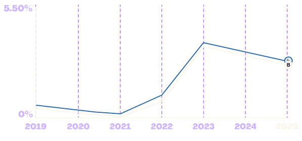 UK updated Plum Interest Graph 2025