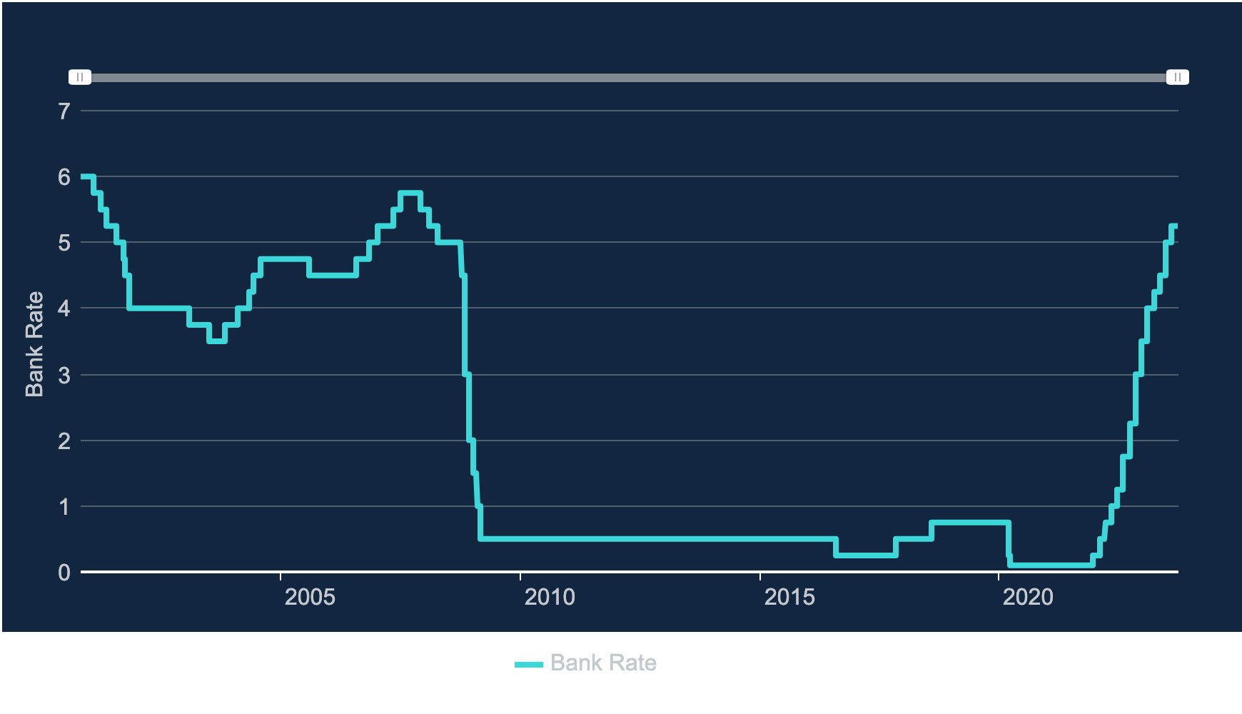 Bank of England rate